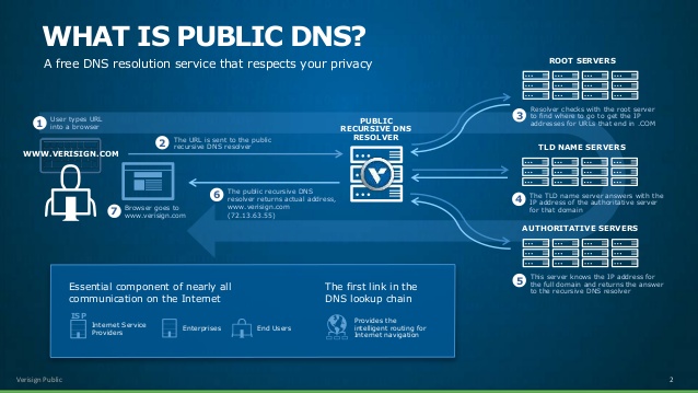 8 Benefits of Using Free Public DNS Servers